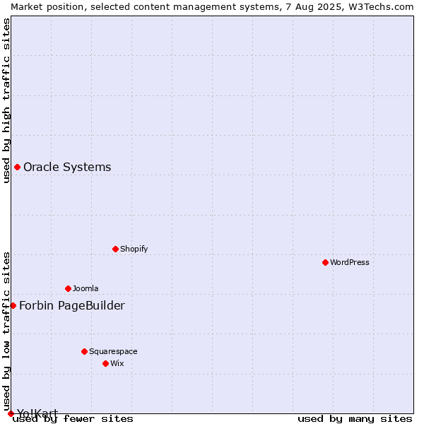 Market position of Oracle Systems vs. Forbin PageBuilder vs. Yo!Kart