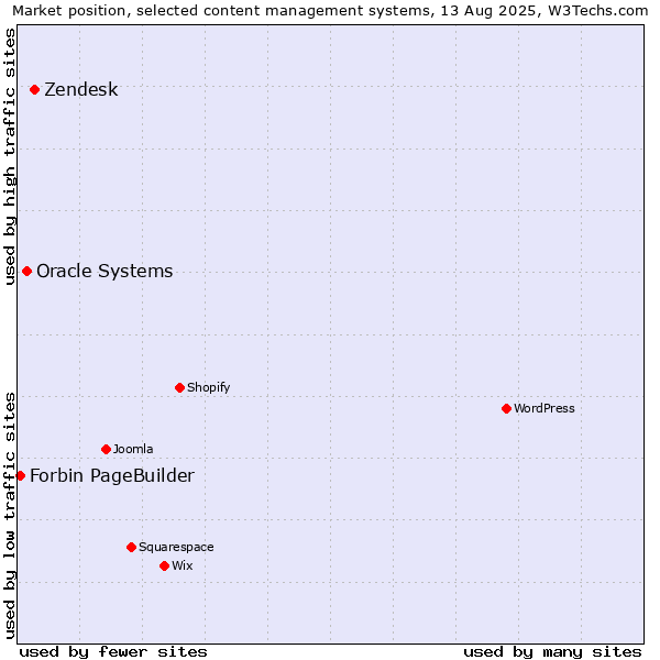 Market position of Zendesk vs. Oracle Systems vs. Forbin PageBuilder