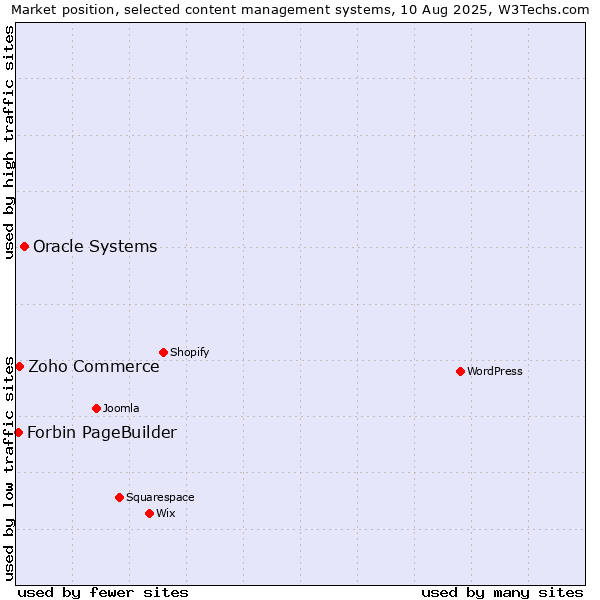 Market position of Oracle Systems vs. Zoho Commerce vs. Forbin PageBuilder