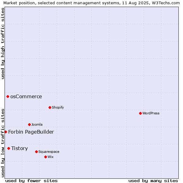 Market position of Tistory vs. osCommerce vs. Forbin PageBuilder