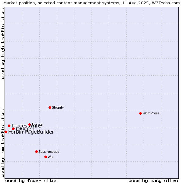 Market position of Oxygen vs. ProcessWire vs. Forbin PageBuilder