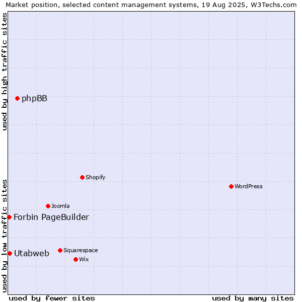 Market position of phpBB vs. Utabweb vs. Forbin PageBuilder