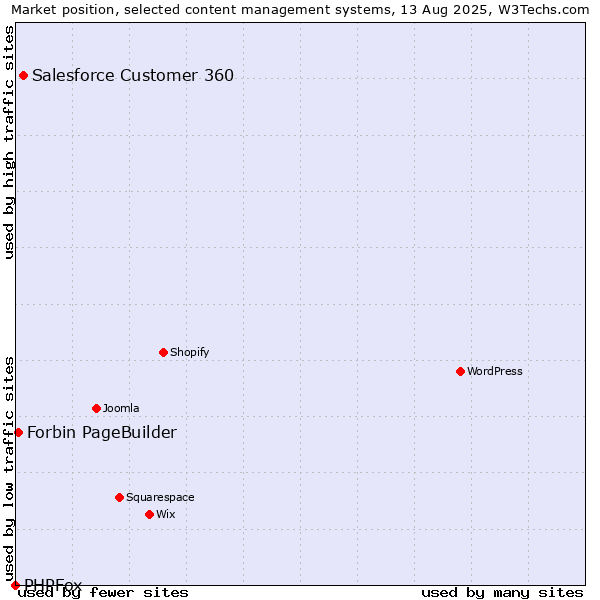 Market position of Salesforce Customer 360 vs. Forbin PageBuilder vs. PHPFox