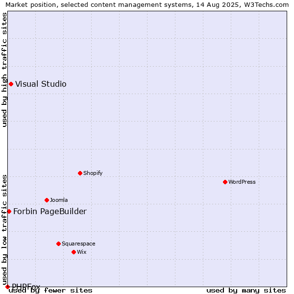 Market position of Visual Studio vs. Forbin PageBuilder vs. PHPFox