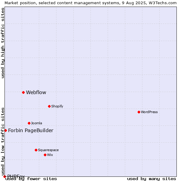 Market position of Webflow vs. Forbin PageBuilder vs. PHPFox