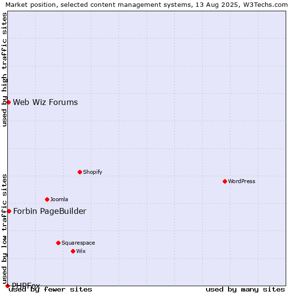 Market position of Forbin PageBuilder vs. Web Wiz Forums vs. PHPFox