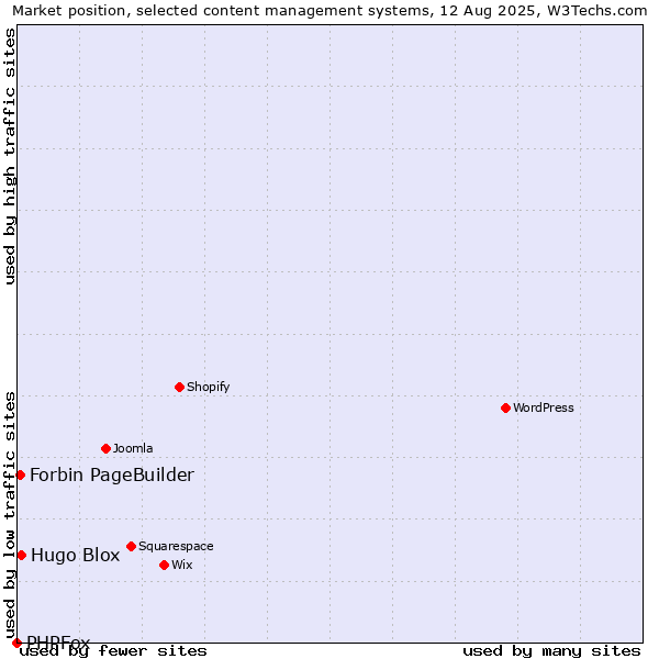 Market position of Hugo Blox vs. Forbin PageBuilder vs. PHPFox
