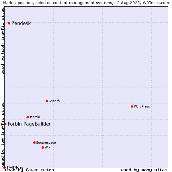 Market position of Zendesk vs. Forbin PageBuilder vs. PHPFox
