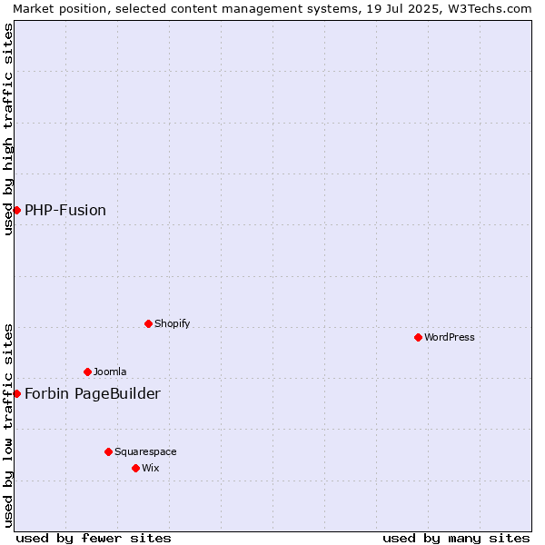 Market position of PHP-Fusion vs. Forbin PageBuilder