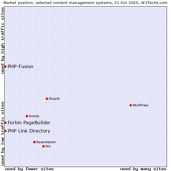 Market position of PHP-Fusion vs. Forbin PageBuilder vs. PHP Link Directory