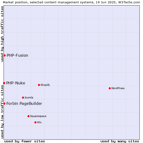 Market position of PHP-Fusion vs. Forbin PageBuilder vs. PHP-Nuke