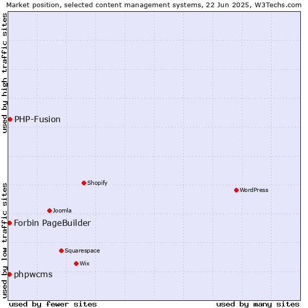 Market position of PHP-Fusion vs. phpwcms vs. Forbin PageBuilder