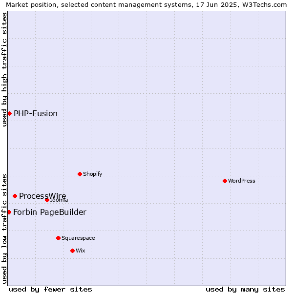 Market position of ProcessWire vs. PHP-Fusion vs. Forbin PageBuilder