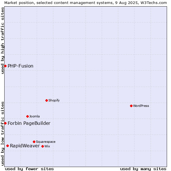 Market position of RapidWeaver vs. PHP-Fusion vs. Forbin PageBuilder