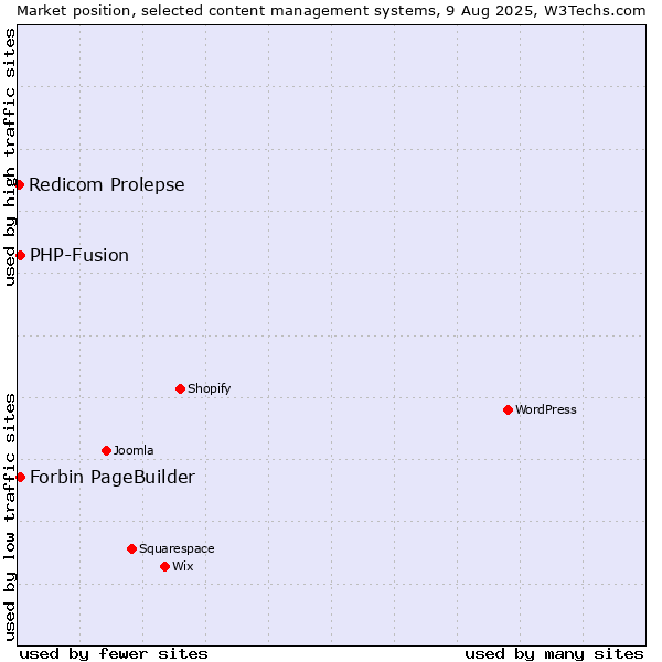 Market position of PHP-Fusion vs. Forbin PageBuilder vs. Redicom Prolepse