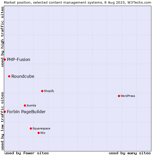 Market position of Roundcube vs. PHP-Fusion vs. Forbin PageBuilder