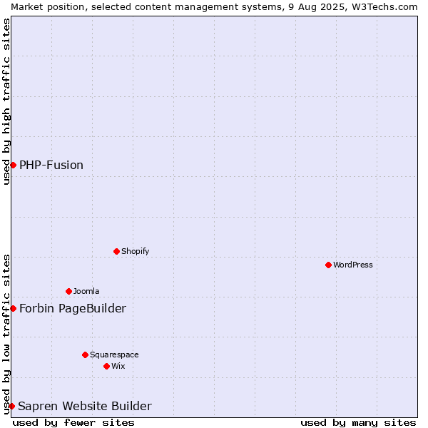 Market position of PHP-Fusion vs. Forbin PageBuilder vs. Sapren Website Builder