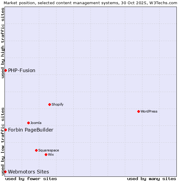 Market position of PHP-Fusion vs. Forbin PageBuilder vs. Webmotors Sites