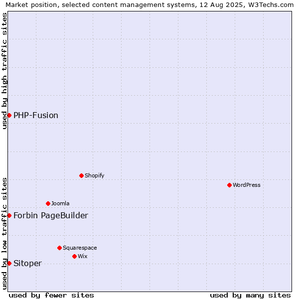 Market position of PHP-Fusion vs. Forbin PageBuilder vs. Sitoper