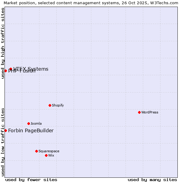 Market position of VTEX Systems vs. PHP-Fusion vs. Forbin PageBuilder