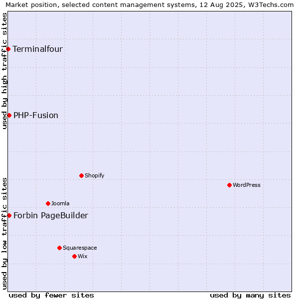 Market position of PHP-Fusion vs. Forbin PageBuilder vs. Terminalfour