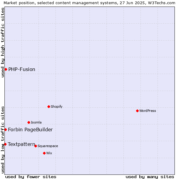 Market position of PHP-Fusion vs. Forbin PageBuilder vs. Textpattern