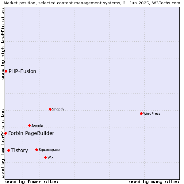 Market position of Tistory vs. PHP-Fusion vs. Forbin PageBuilder
