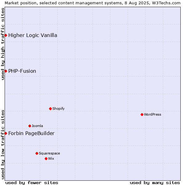 Market position of PHP-Fusion vs. Higher Logic Vanilla vs. Forbin PageBuilder