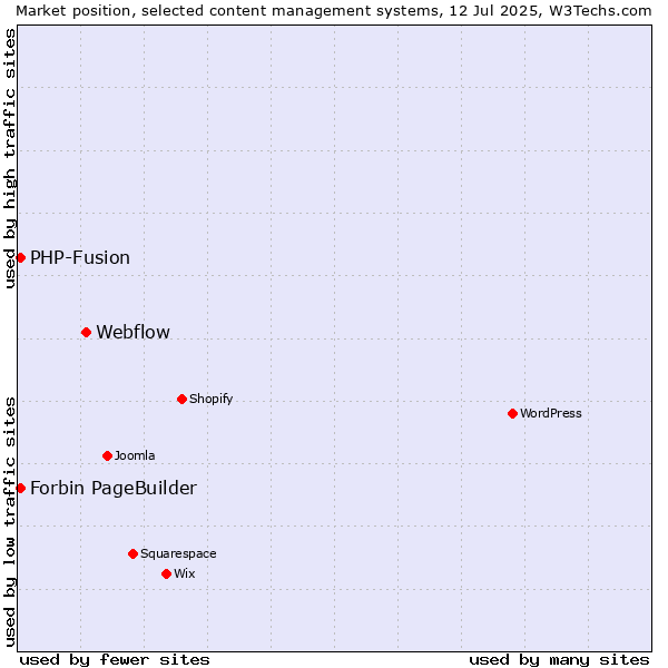 Market position of Webflow vs. PHP-Fusion vs. Forbin PageBuilder