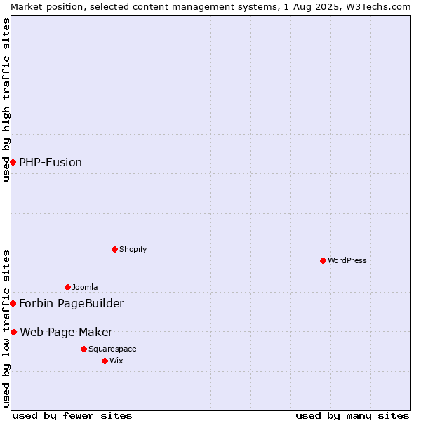 Market position of Web Page Maker vs. PHP-Fusion vs. Forbin PageBuilder