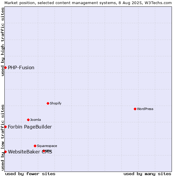 Market position of PHP-Fusion vs. WebsiteBaker CMS vs. Forbin PageBuilder
