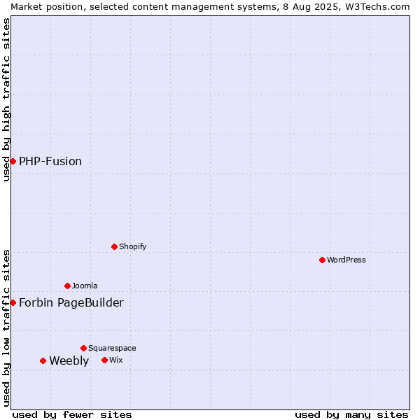 Market position of Weebly vs. PHP-Fusion vs. Forbin PageBuilder