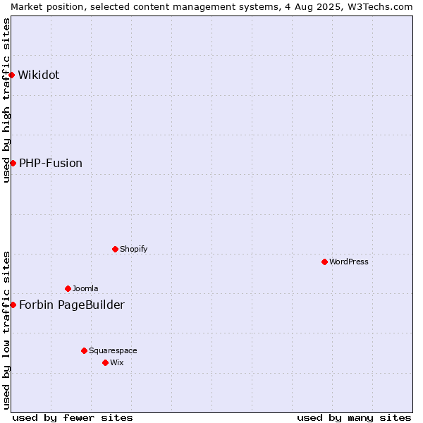 Market position of PHP-Fusion vs. Forbin PageBuilder vs. Wikidot