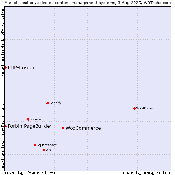 Market position of WooCommerce vs. PHP-Fusion vs. Forbin PageBuilder