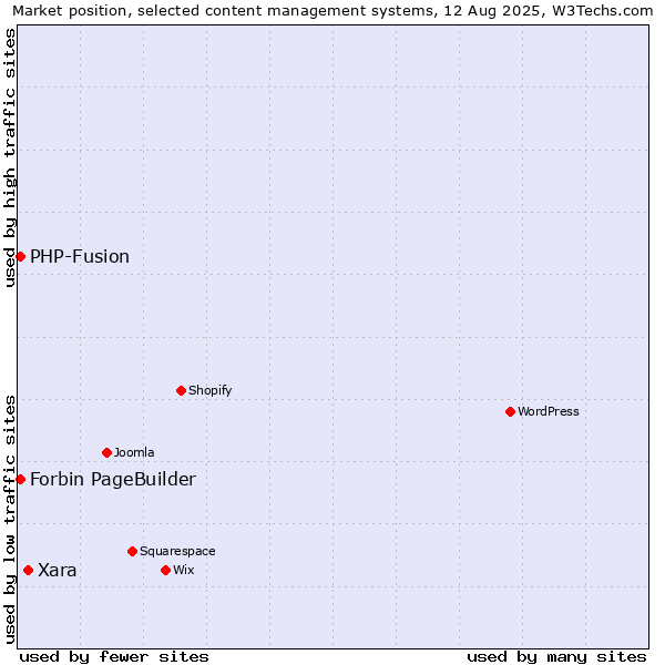 Market position of Xara vs. PHP-Fusion vs. Forbin PageBuilder