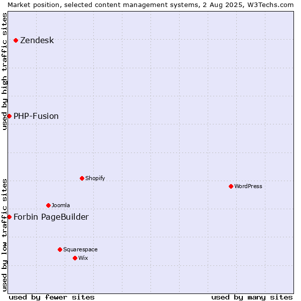 Market position of Zendesk vs. PHP-Fusion vs. Forbin PageBuilder