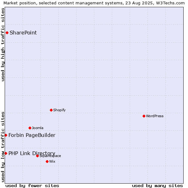 Market position of SharePoint vs. PHP Link Directory vs. Forbin PageBuilder