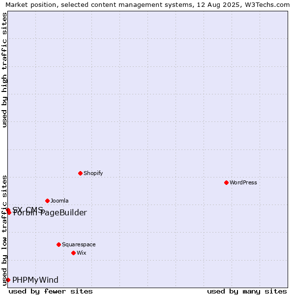 Market position of Forbin PageBuilder vs. PHPMyWind vs. SX CMS
