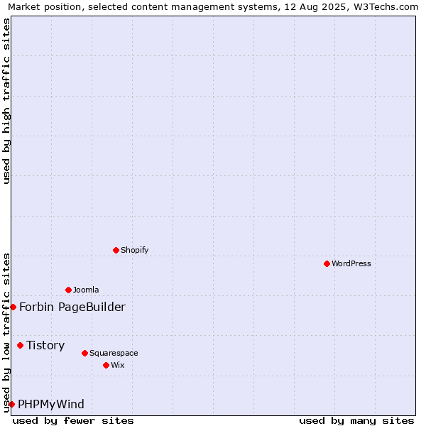 Market position of Tistory vs. Forbin PageBuilder vs. PHPMyWind