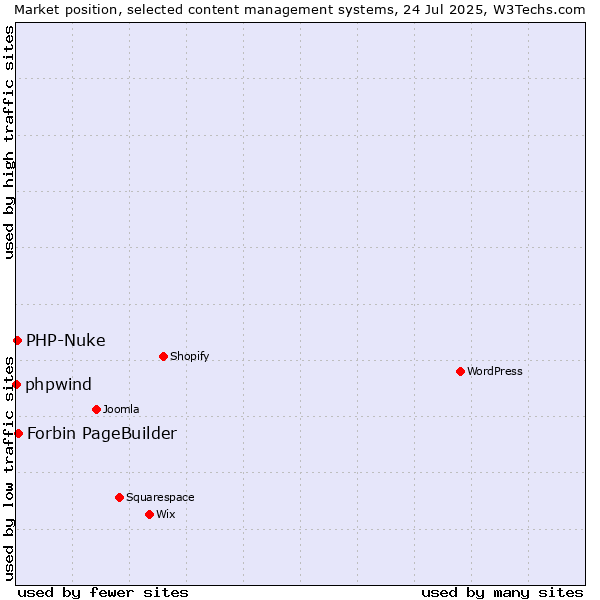Market position of Forbin PageBuilder vs. PHP-Nuke vs. phpwind