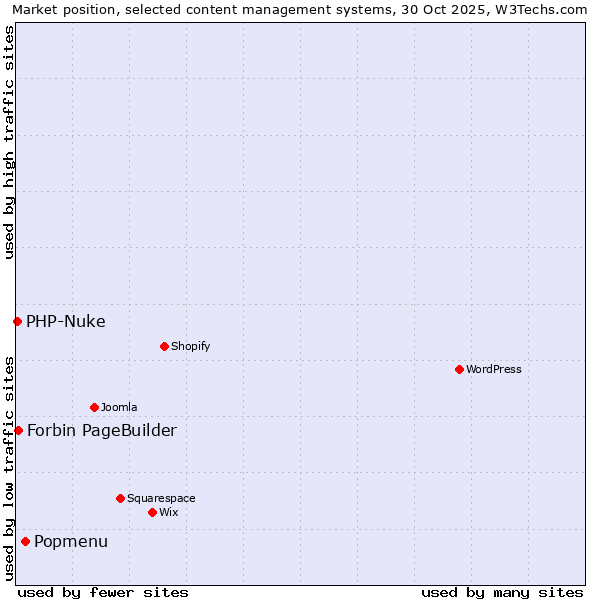 Market position of Popmenu vs. Forbin PageBuilder vs. PHP-Nuke