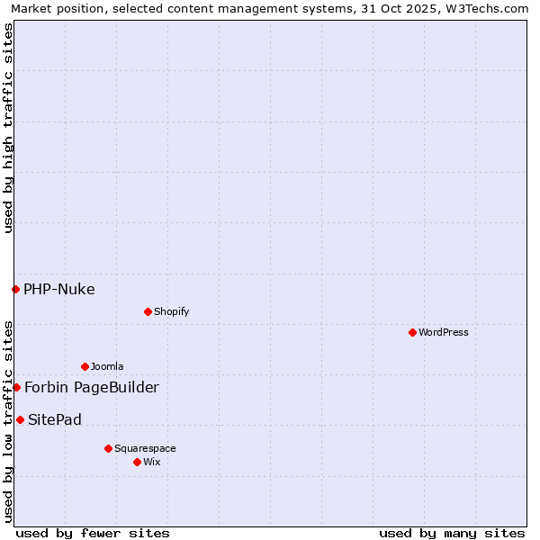 Market position of SitePad vs. Forbin PageBuilder vs. PHP-Nuke