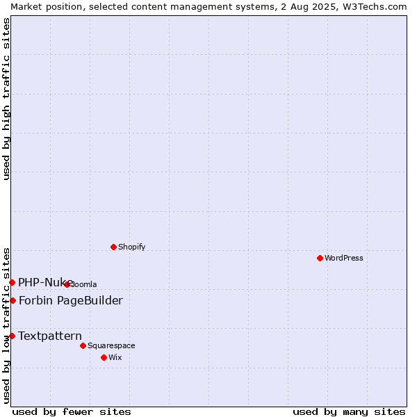 Market position of Forbin PageBuilder vs. Textpattern vs. PHP-Nuke