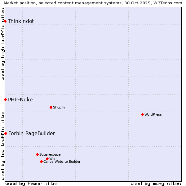 Market position of Forbin PageBuilder vs. PHP-Nuke vs. Thinkindot