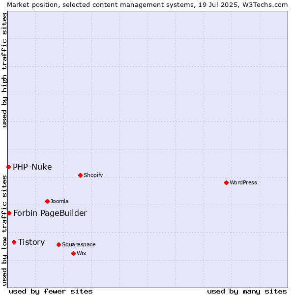 Market position of Tistory vs. Forbin PageBuilder vs. PHP-Nuke