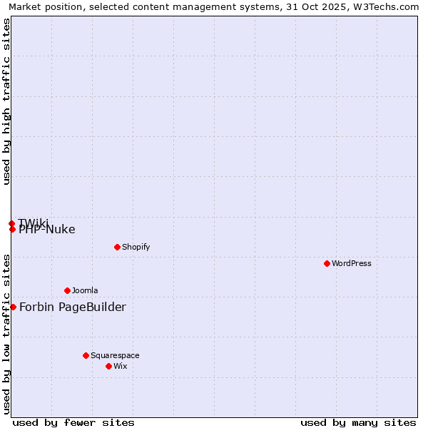Market position of Forbin PageBuilder vs. PHP-Nuke vs. TWiki