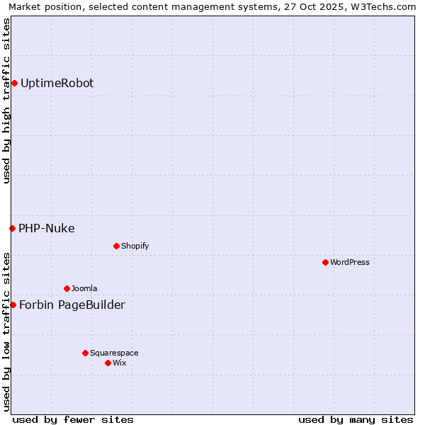 Market position of UptimeRobot vs. Forbin PageBuilder vs. PHP-Nuke