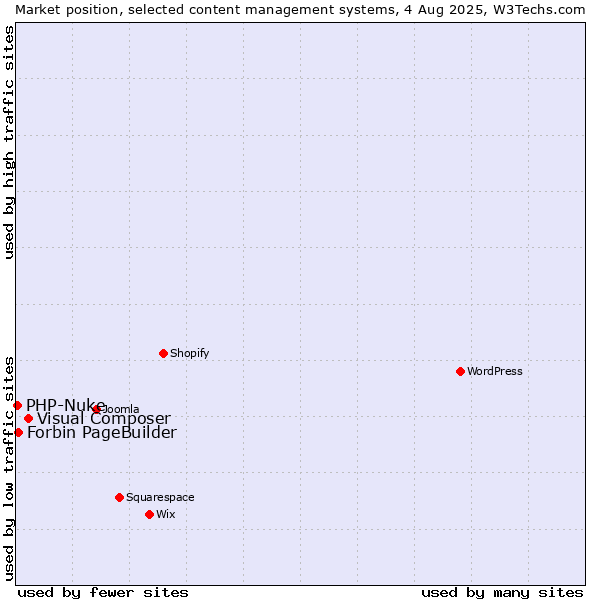 Market position of Visual Composer vs. Forbin PageBuilder vs. PHP-Nuke