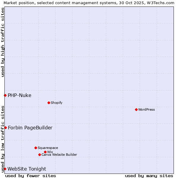 Market position of Forbin PageBuilder vs. PHP-Nuke vs. WebSite Tonight