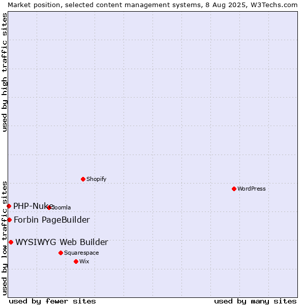 Market position of WYSIWYG Web Builder vs. Forbin PageBuilder vs. PHP-Nuke
